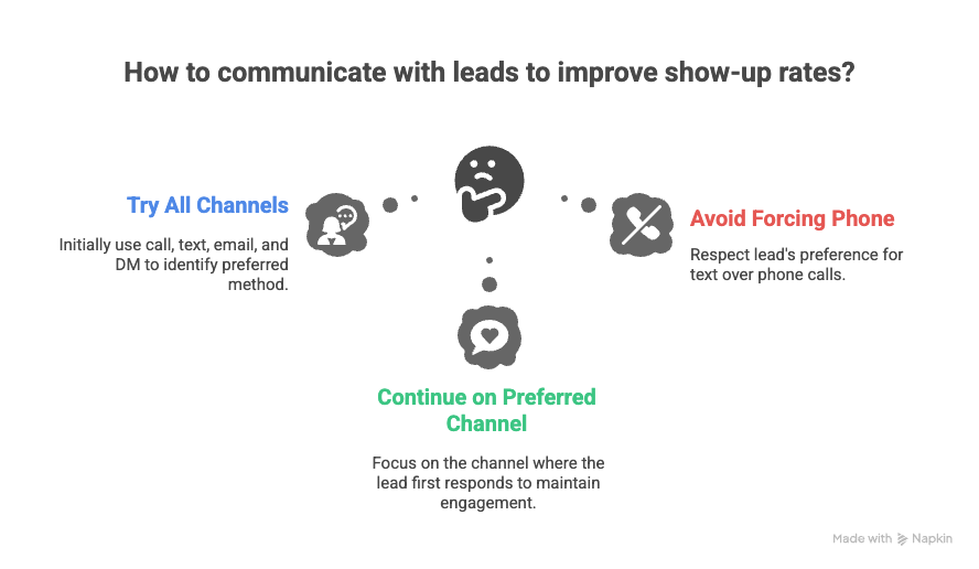 How to communicate with leads